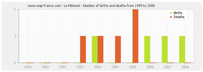 Le Mémont : Number of births and deaths from 1999 to 2008